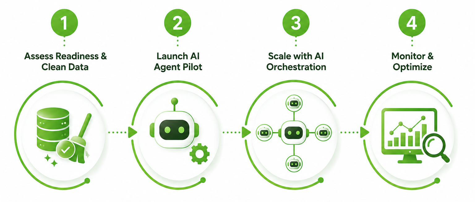 ServiceNow AI Agent Implementation Process ServiceNow AI Agent Implementation Process
